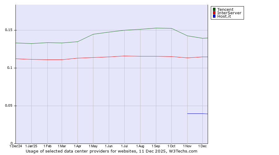 Historical trends in the usage of Tencent vs. InterServer vs. Host.it