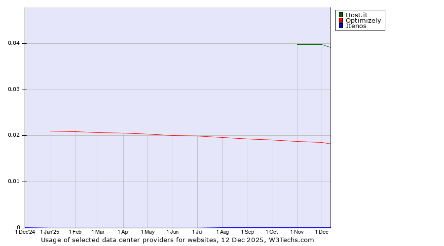 Historical trends in the usage of Host.it vs. Optimizely vs. Itenos