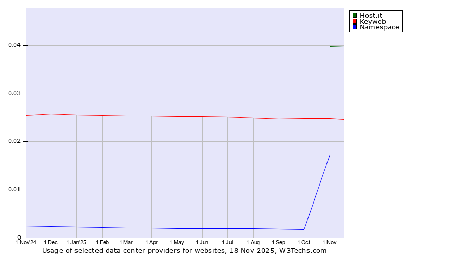 Historical trends in the usage of Host.it vs. Keyweb vs. Namespace
