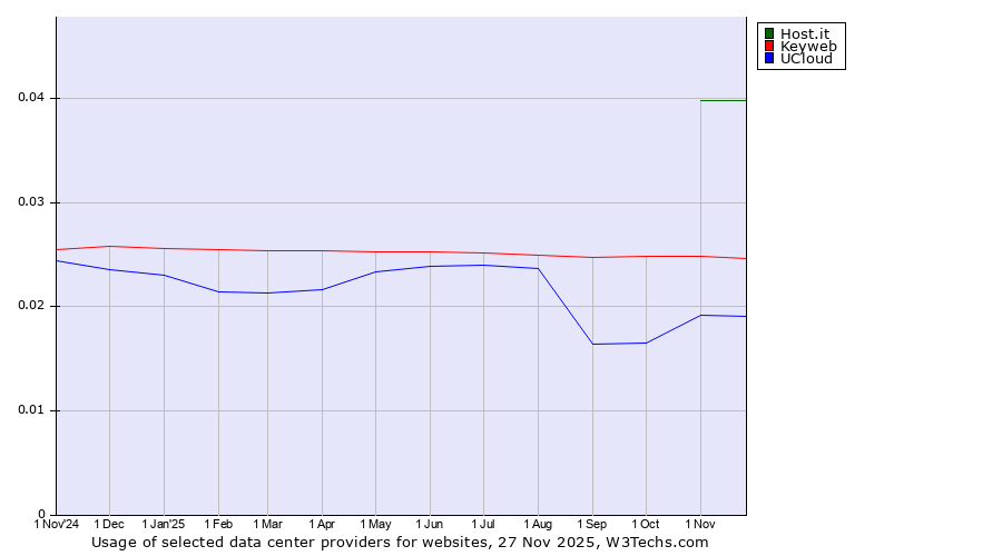 Historical trends in the usage of Host.it vs. Keyweb vs. UCloud