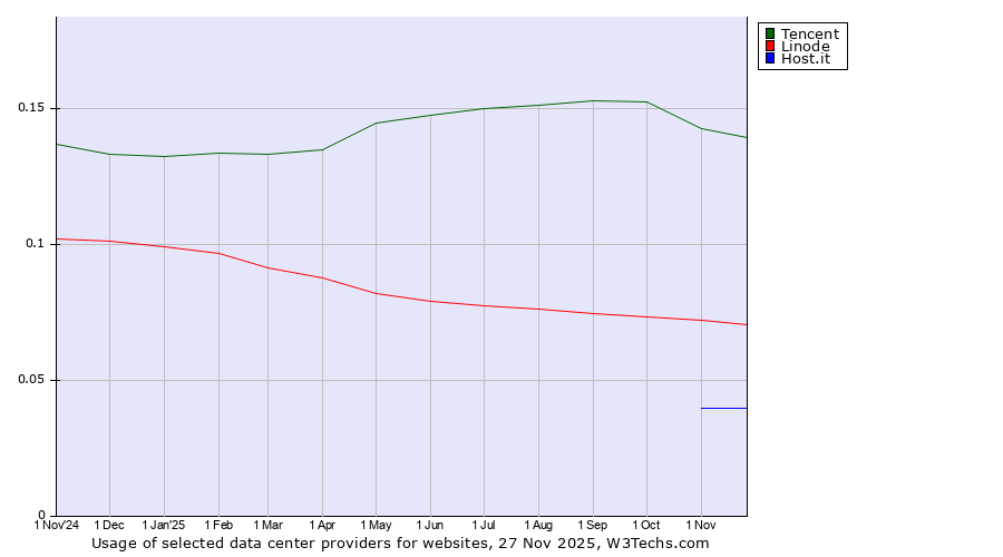 Historical trends in the usage of Tencent vs. Linode vs. Host.it