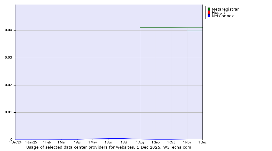 Historical trends in the usage of Metaregistrar vs. Host.it vs. NetConnex