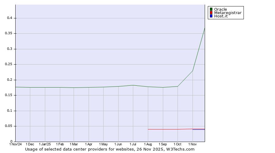 Historical trends in the usage of Oracle vs. Metaregistrar vs. Host.it