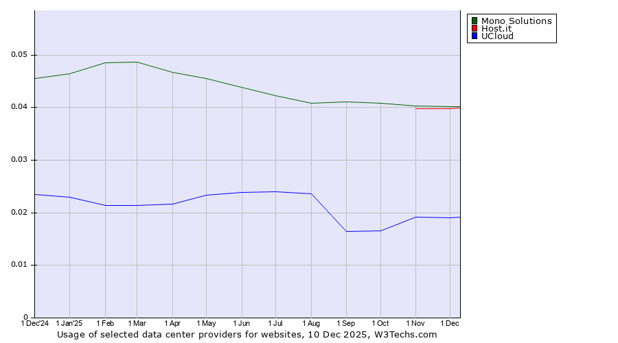 Historical trends in the usage of Mono Solutions vs. Host.it vs. UCloud