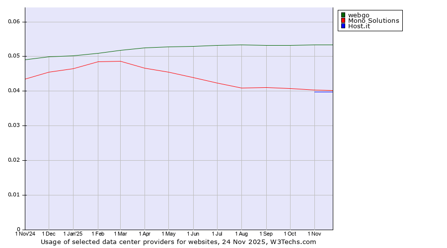 Historical trends in the usage of webgo vs. Mono Solutions vs. Host.it