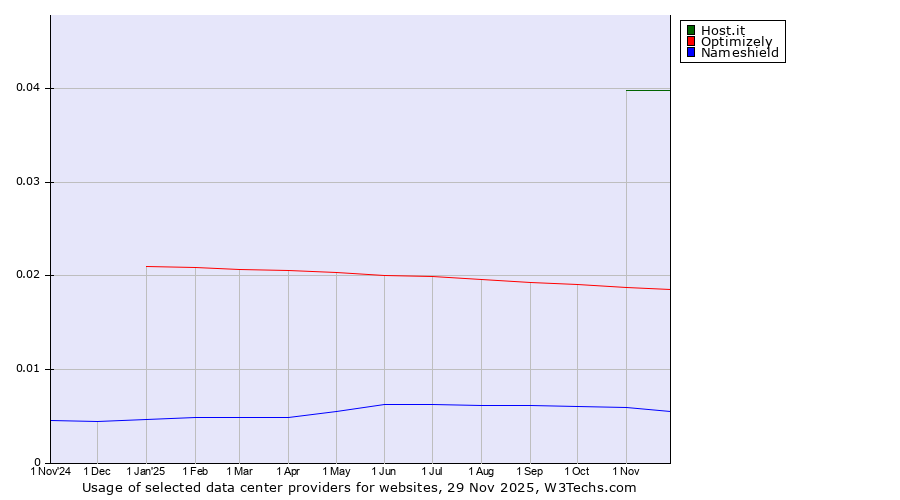 Historical trends in the usage of Host.it vs. Optimizely vs. Nameshield