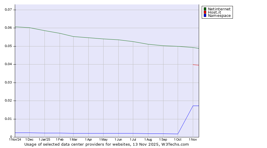 Historical trends in the usage of Netinternet vs. Host.it vs. Namespace