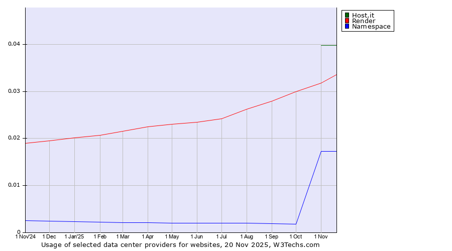 Historical trends in the usage of Host.it vs. Render vs. Namespace
