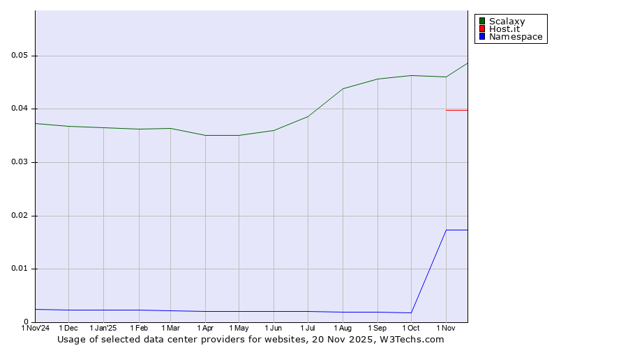 Historical trends in the usage of Scalaxy vs. Host.it vs. Namespace