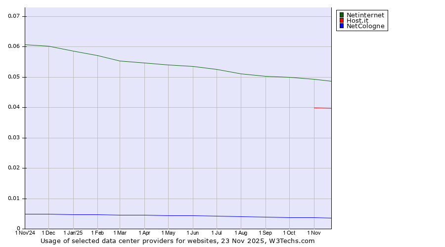 Historical trends in the usage of Netinternet vs. Host.it vs. NetCologne