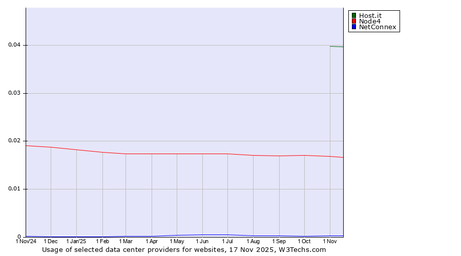 Historical trends in the usage of Host.it vs. Node4 vs. NetConnex