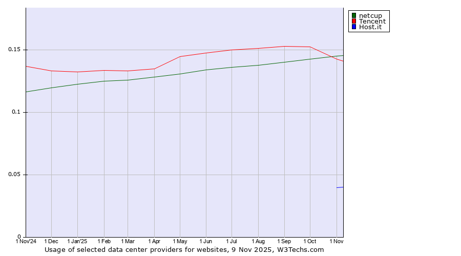 Historical trends in the usage of netcup vs. Tencent vs. Host.it