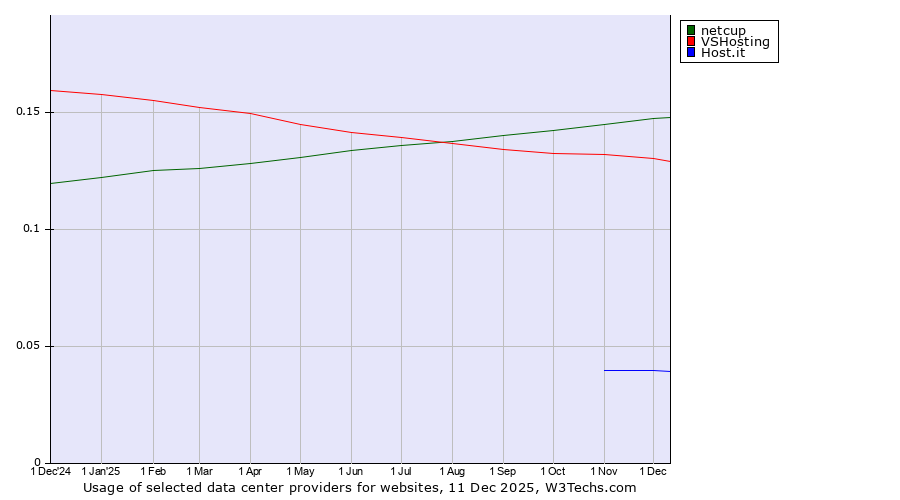 Historical trends in the usage of netcup vs. VSHosting vs. Host.it