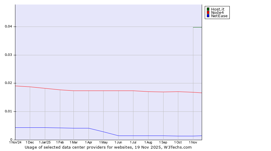Historical trends in the usage of Host.it vs. Node4 vs. NetEase