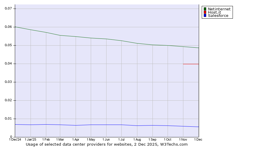 Historical trends in the usage of Netinternet vs. Host.it vs. Salesforce
