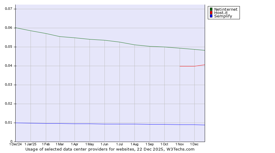 Historical trends in the usage of Netinternet vs. Host.it vs. Semplify