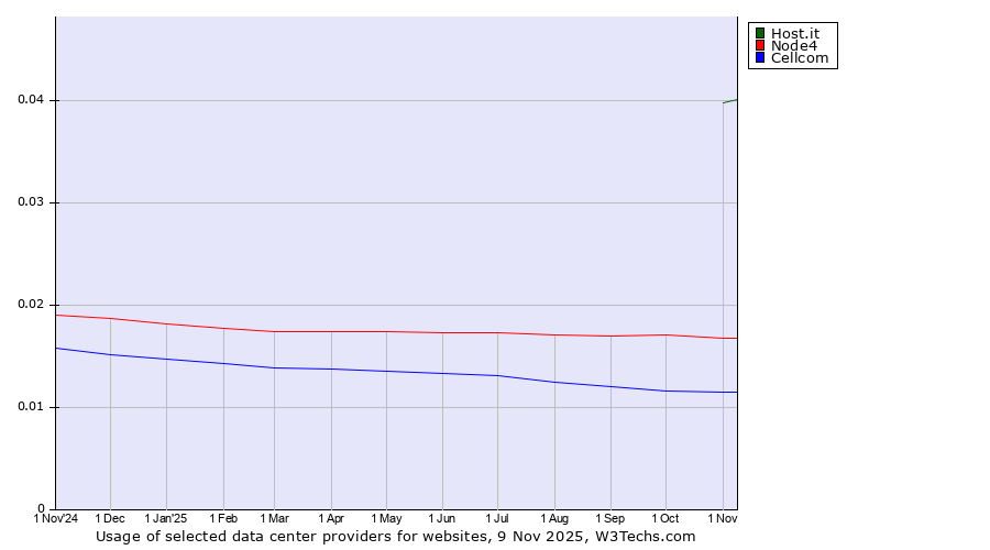 Historical trends in the usage of Host.it vs. Node4 vs. Cellcom