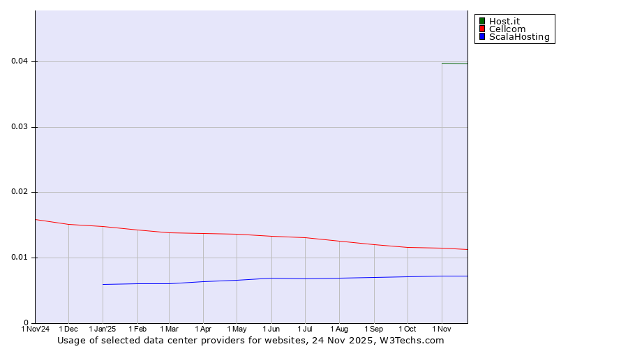 Historical trends in the usage of Host.it vs. Cellcom vs. ScalaHosting