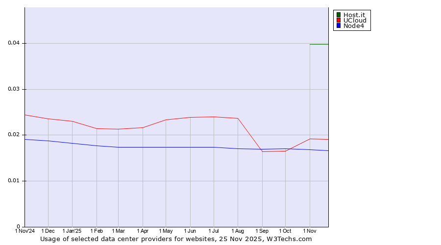 Historical trends in the usage of Host.it vs. UCloud vs. Node4