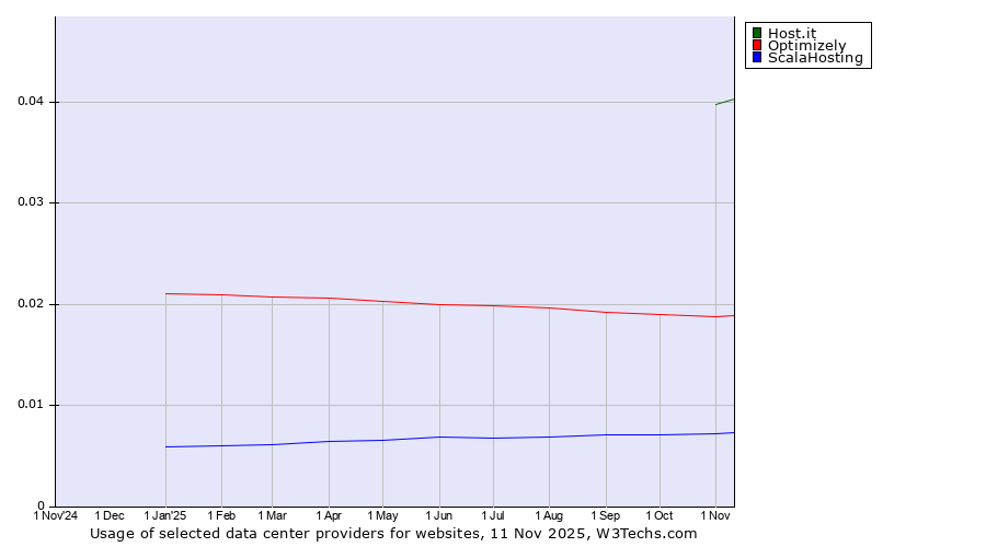 Historical trends in the usage of Host.it vs. Optimizely vs. ScalaHosting