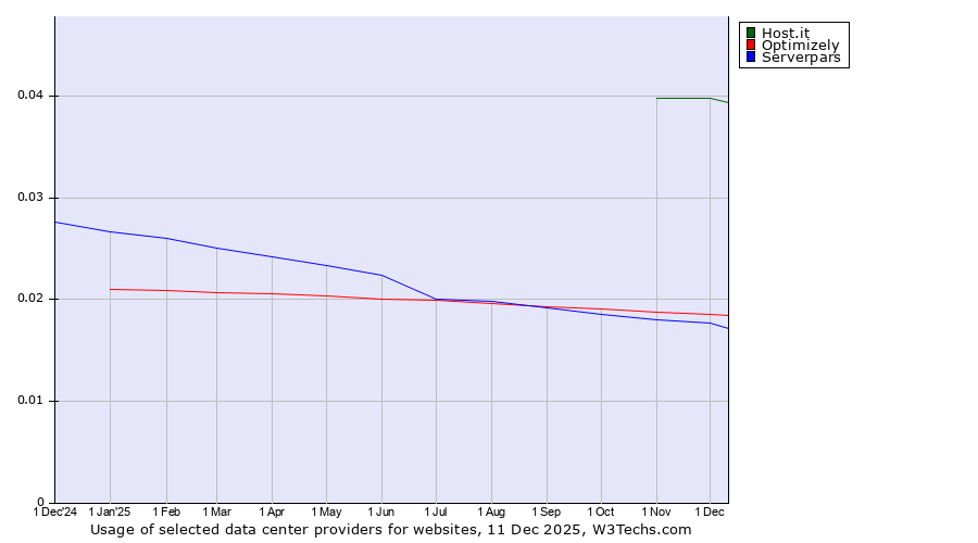 Historical trends in the usage of Host.it vs. Optimizely vs. Serverpars