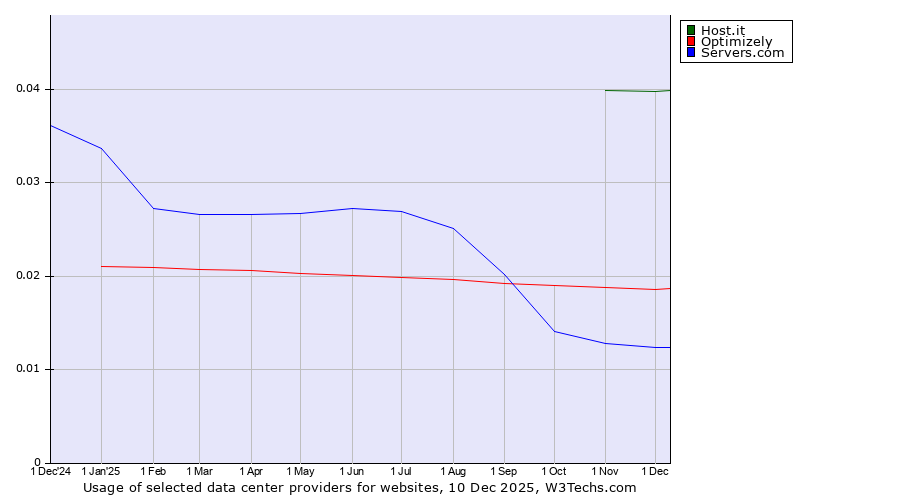 Historical trends in the usage of Host.it vs. Optimizely vs. Servers.com