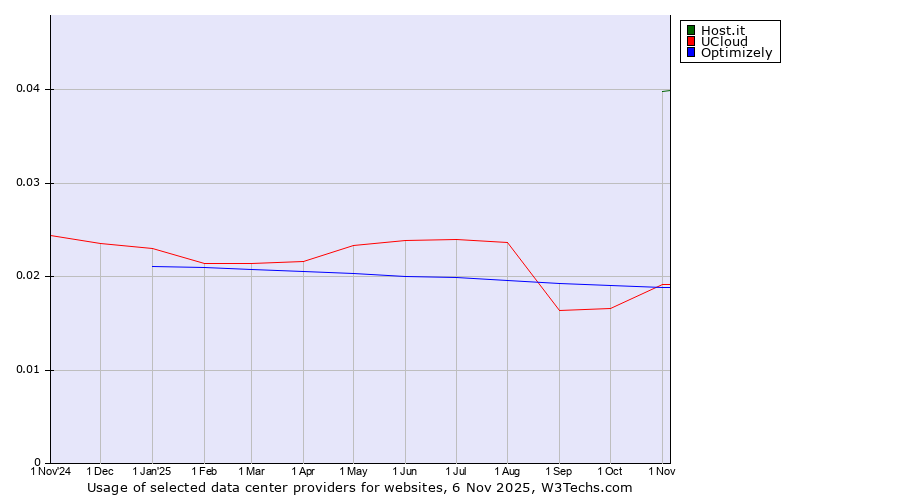 Historical trends in the usage of Host.it vs. UCloud vs. Optimizely