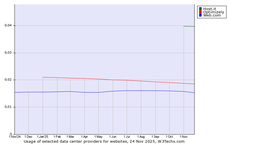 Historical trends in the usage of Host.it vs. Optimizely vs. Web.com