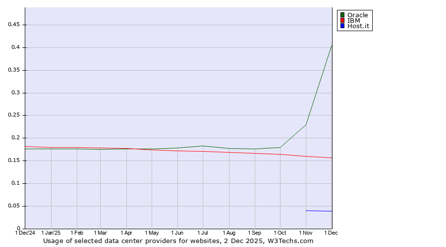 Historical trends in the usage of Oracle vs. IBM vs. Host.it