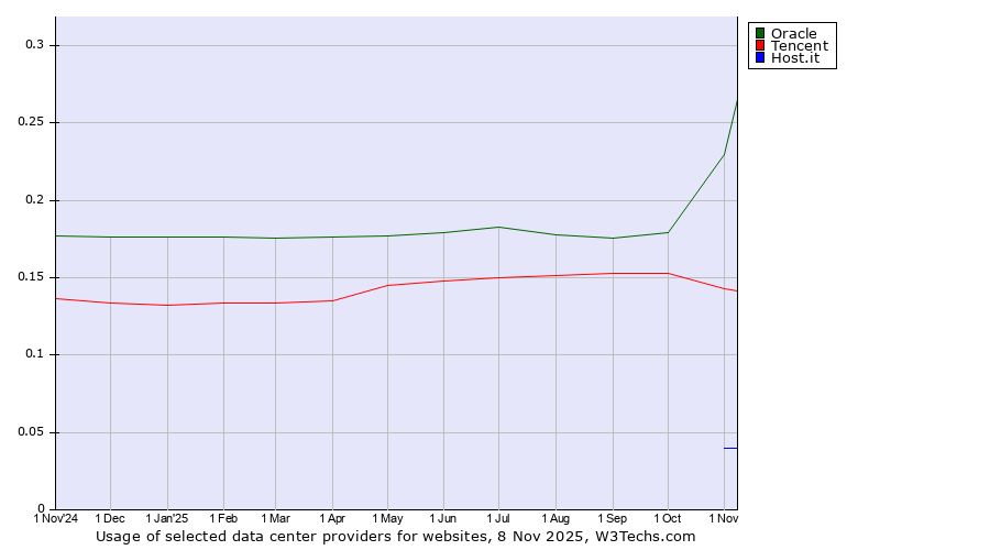 Historical trends in the usage of Oracle vs. Tencent vs. Host.it