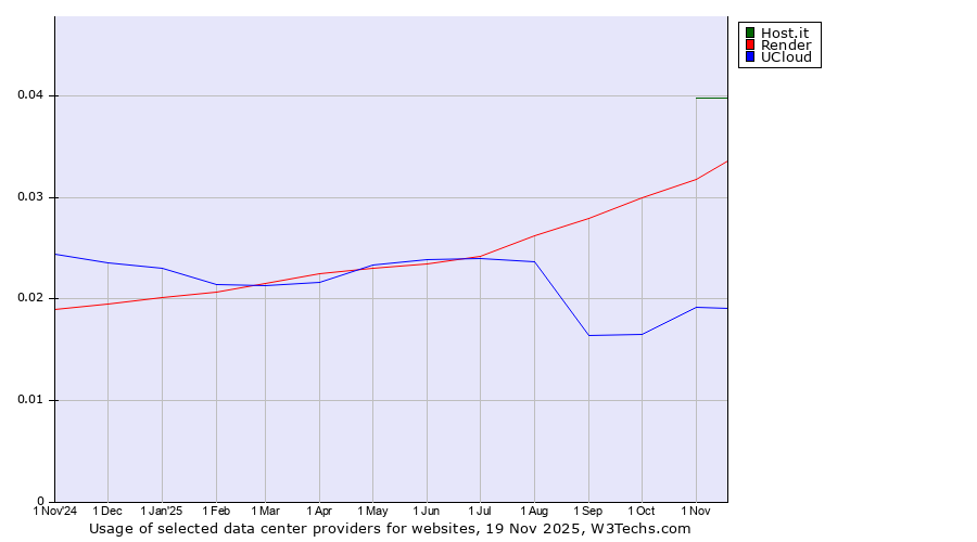 Historical trends in the usage of Host.it vs. Render vs. UCloud