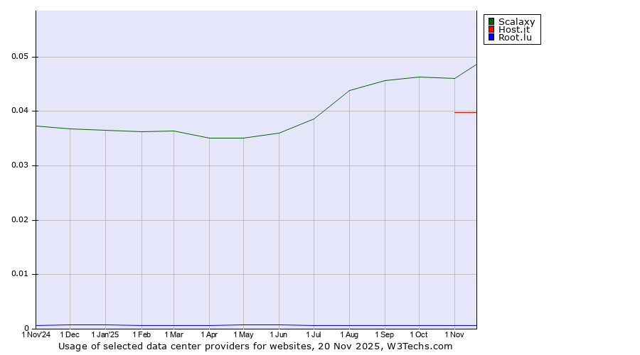 Historical trends in the usage of Scalaxy vs. Host.it vs. Root.lu