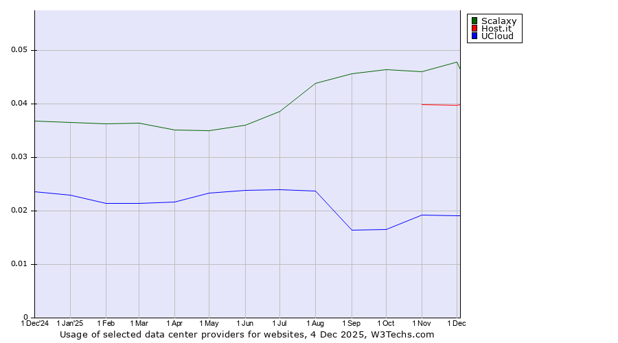 Historical trends in the usage of Scalaxy vs. Host.it vs. UCloud