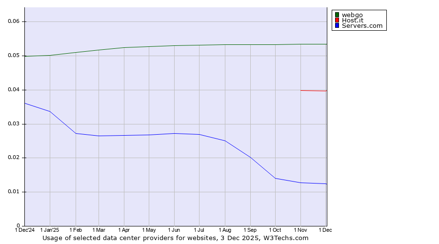 Historical trends in the usage of webgo vs. Host.it vs. Servers.com