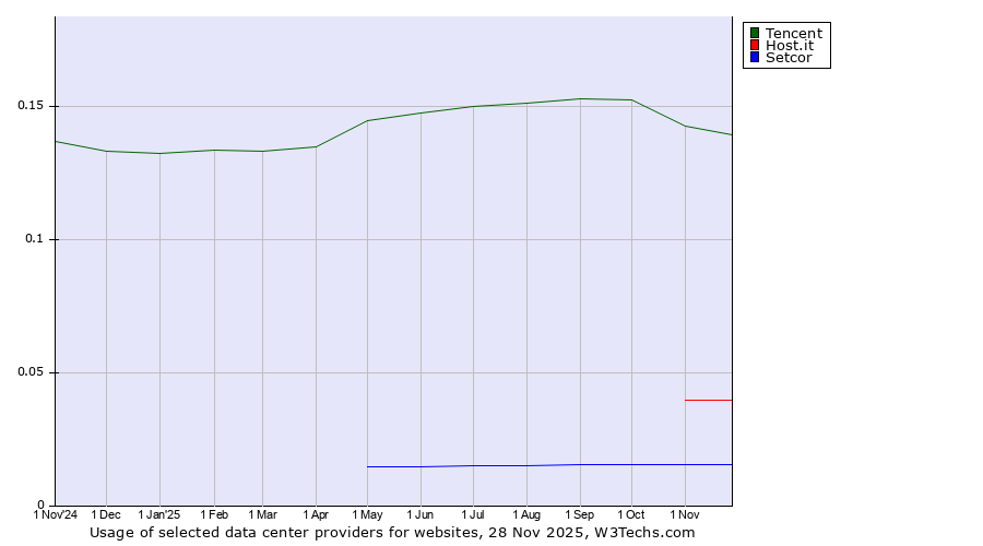 Historical trends in the usage of Tencent vs. Host.it vs. Setcor