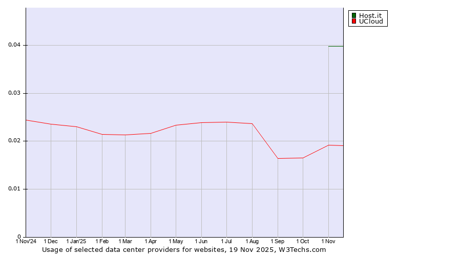 Historical trends in the usage of Host.it vs. UCloud