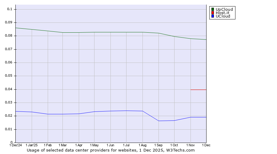 Historical trends in the usage of UpCloud vs. Host.it vs. UCloud