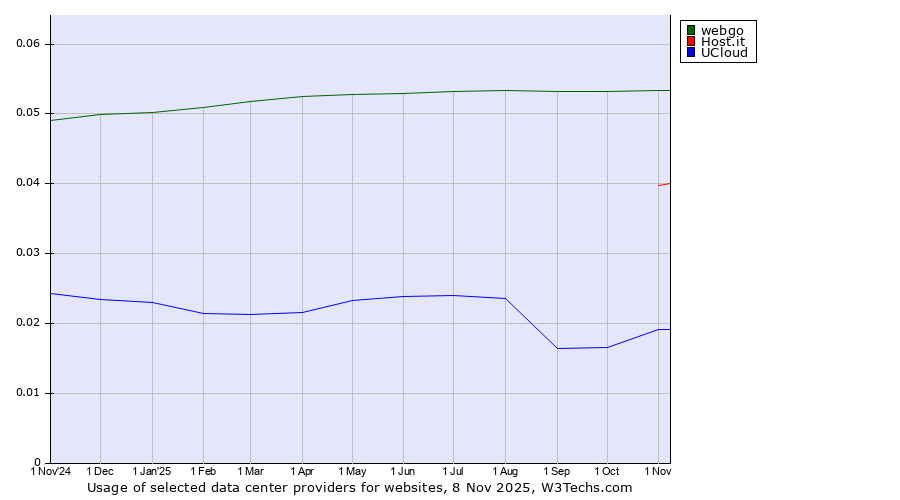 Historical trends in the usage of webgo vs. Host.it vs. UCloud