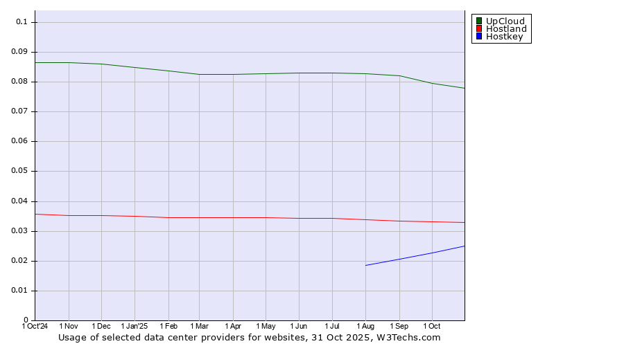 Historical trends in the usage of UpCloud vs. Hostland vs. Hostkey