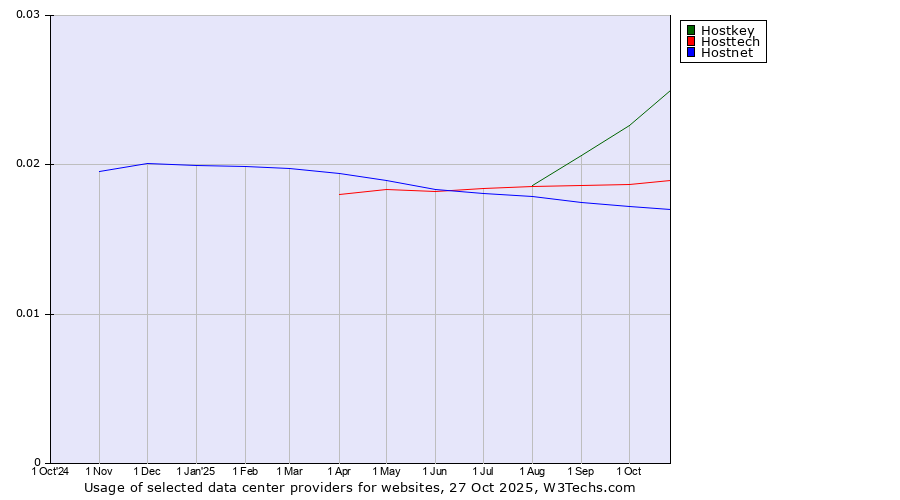 Historical trends in the usage of Hostkey vs. Hosttech vs. Hostnet