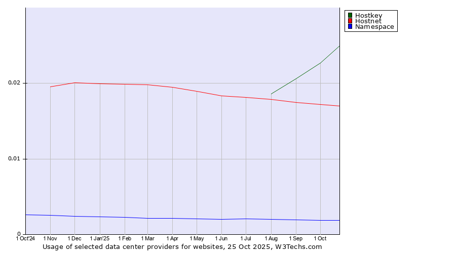 Historical trends in the usage of Hostkey vs. Hostnet vs. Namespace