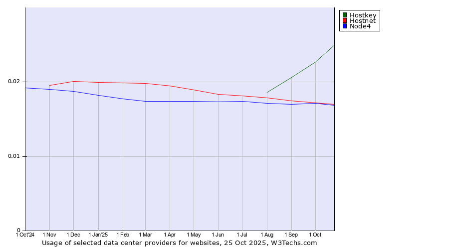 Historical trends in the usage of Hostkey vs. Hostnet vs. Node4