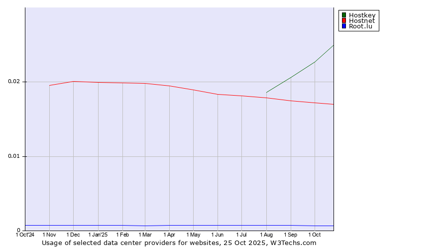 Historical trends in the usage of Hostkey vs. Hostnet vs. Root.lu