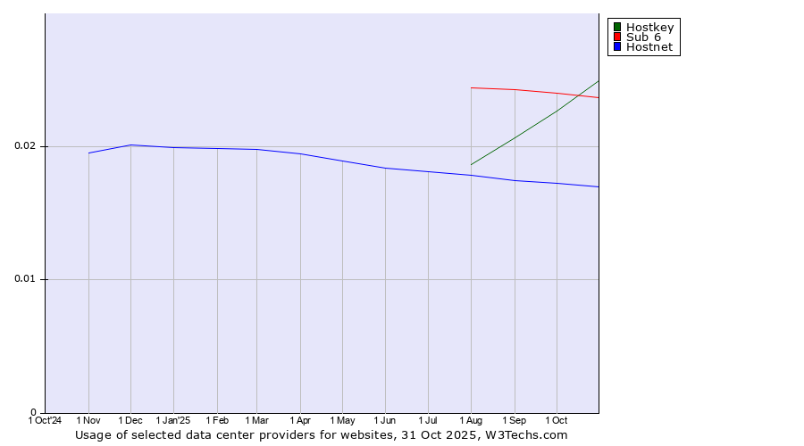 Historical trends in the usage of Hostkey vs. Sub 6 vs. Hostnet