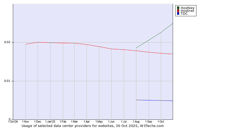 Historical trends in the usage of Hostkey vs. Hostnet vs. TDC
