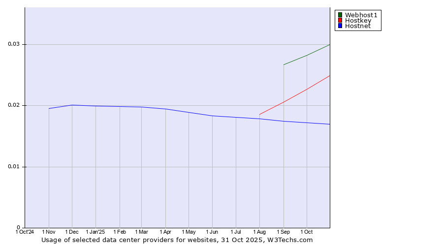 Historical trends in the usage of Webhost1 vs. Hostkey vs. Hostnet
