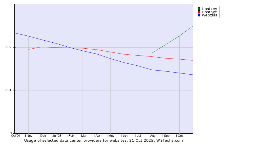 Historical trends in the usage of Hostkey vs. Hostnet vs. Webzilla