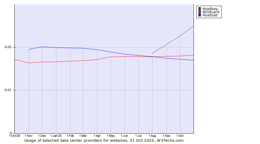 Historical trends in the usage of Hostkey vs. Wildcard vs. Hostnet