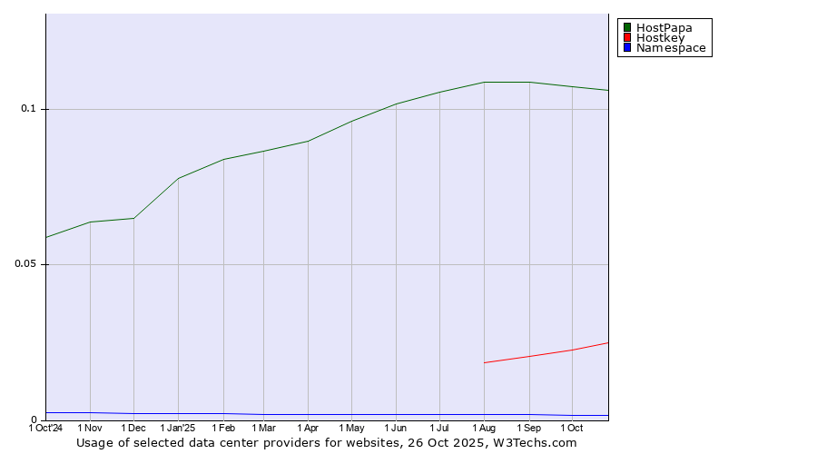 Historical trends in the usage of HostPapa vs. Hostkey vs. Namespace