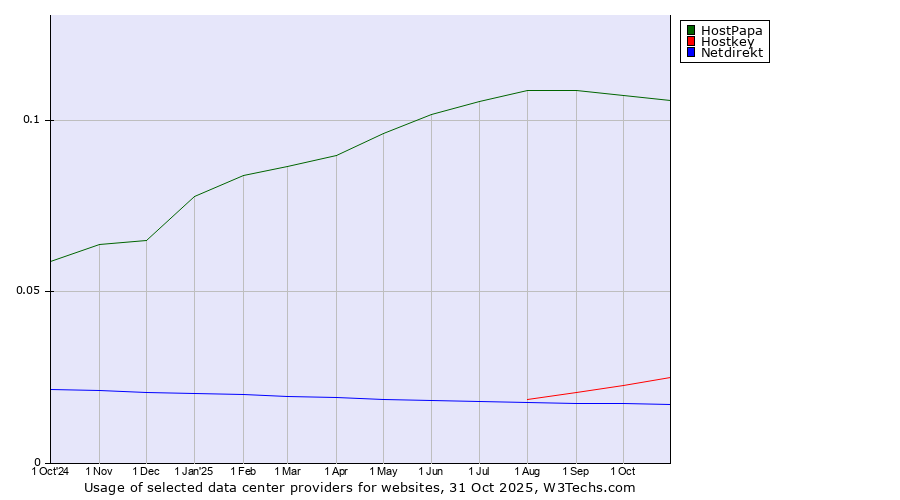 Historical trends in the usage of HostPapa vs. Hostkey vs. Netdirekt